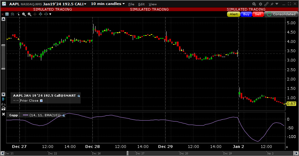 Sample Coppock Curve chart. 